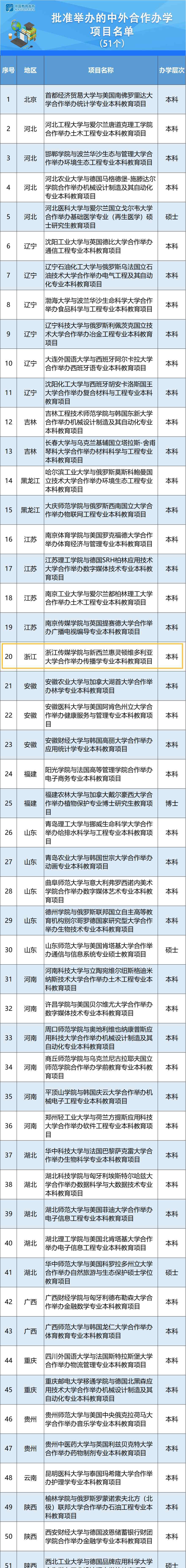 中外合作办学名单 关注 51个中外合作办学项目名单公布